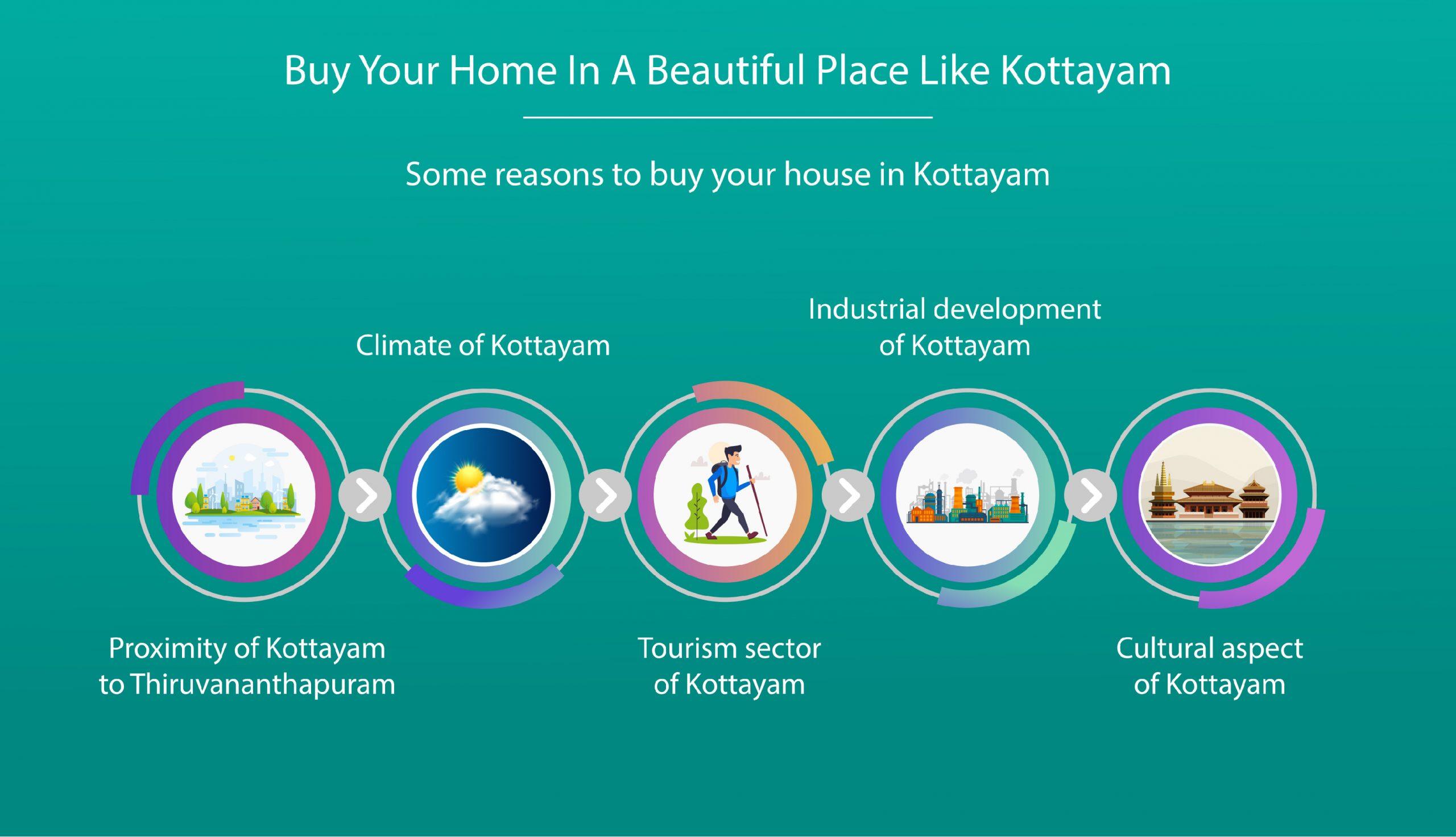 Buy Your Home In A Beautiful Place Like Kottayam