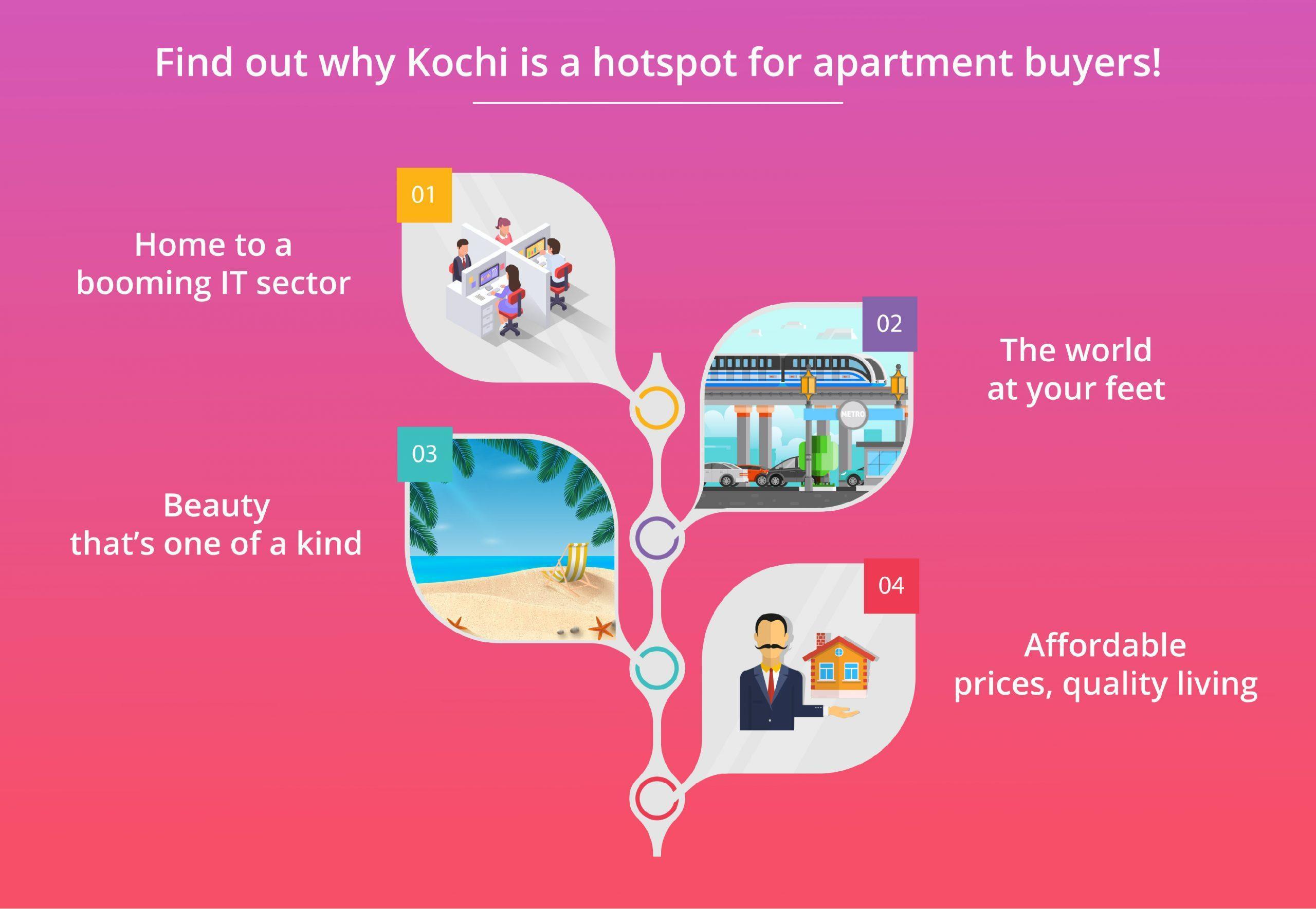 Find out why Kochi is a hotspot for apartment buyers!