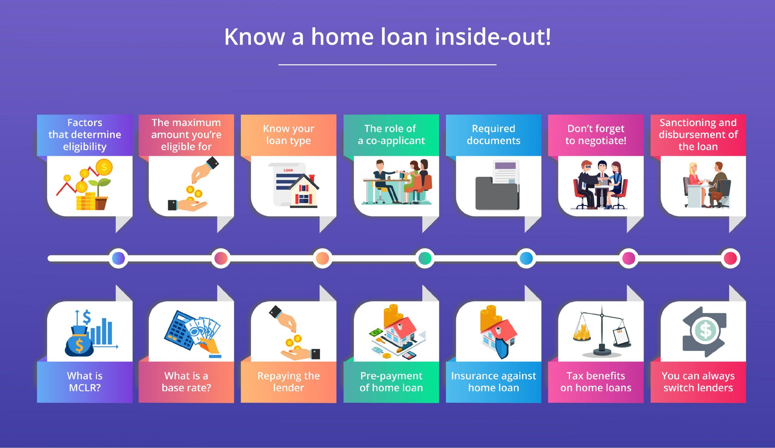 Know a home loan inside-out!