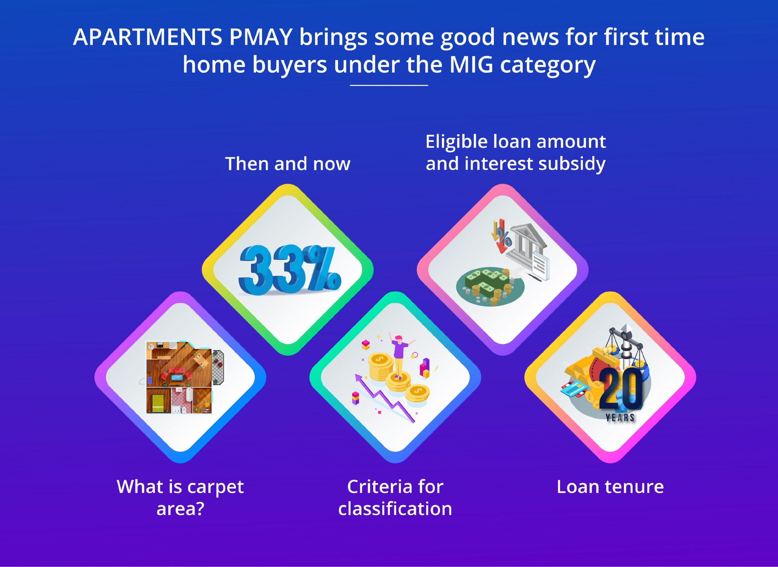 PMAY brings some good news for first time home buyers under the MIG category