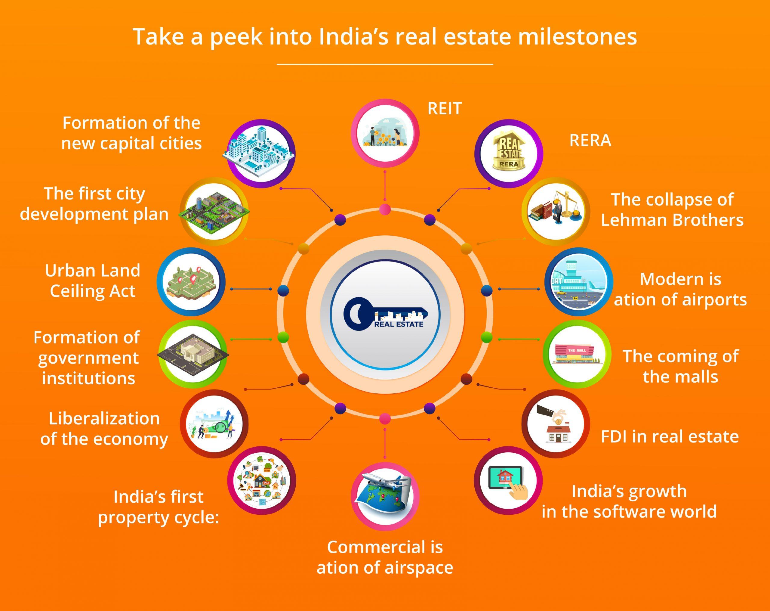 Take a peek into India’s real estate milestones
