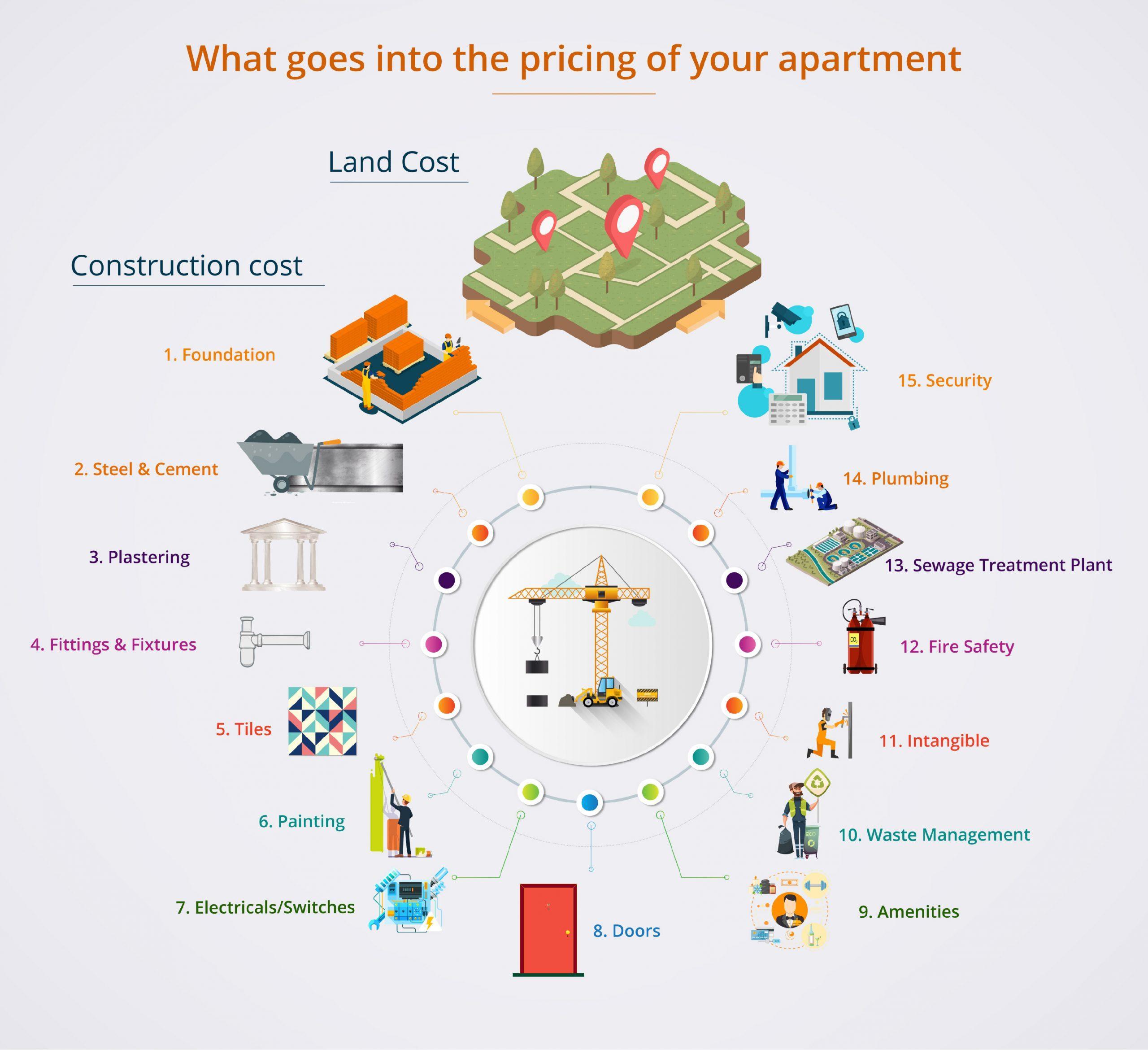 What goes into the pricing of your apartment?